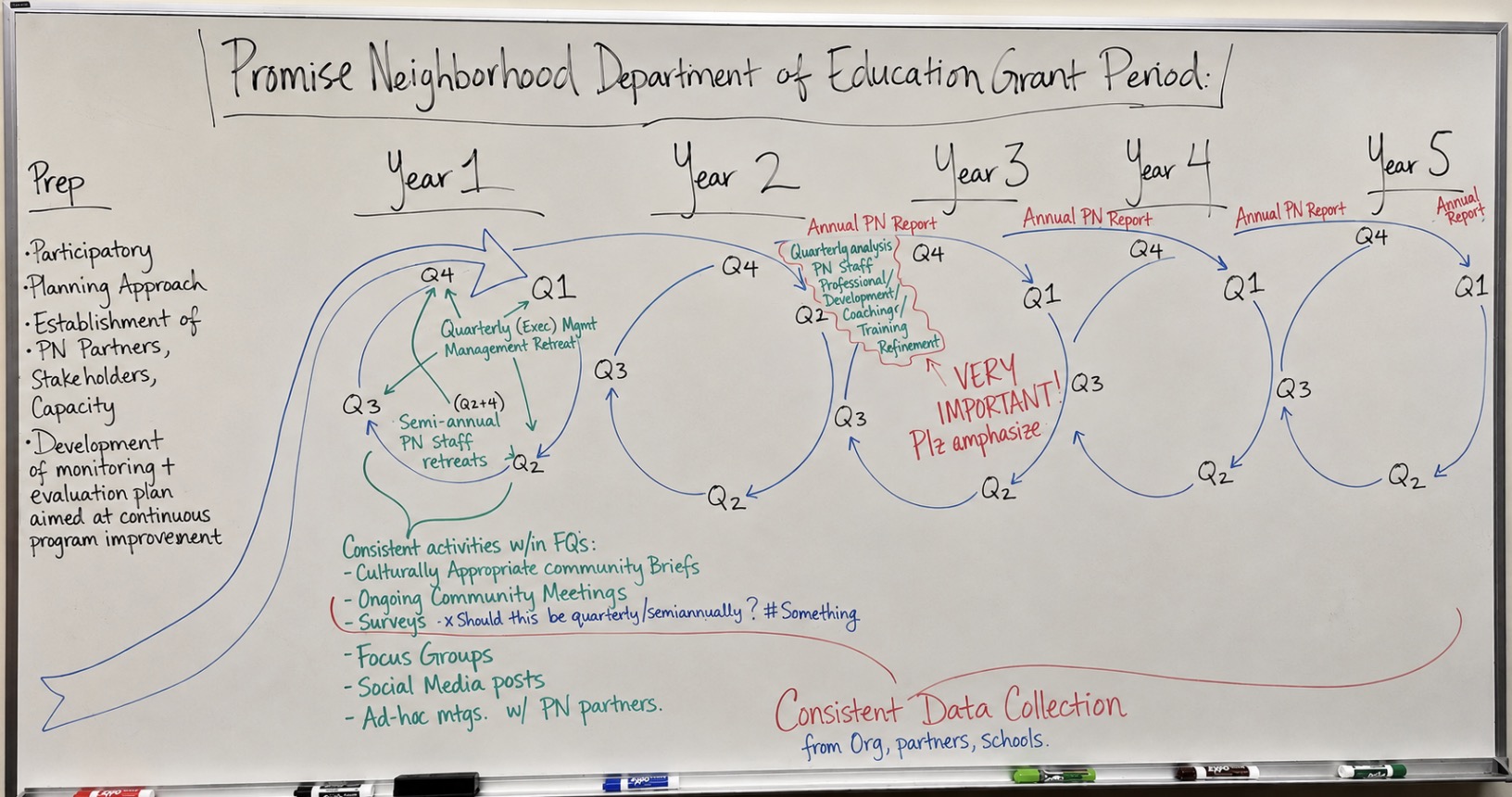 A Promise Neighborhood grant-cycle plan mapped out on a whiteboard during a participatory planning session.
